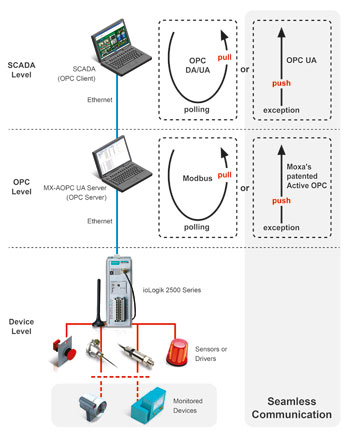 Figure 1. Structure of a modern scada system.